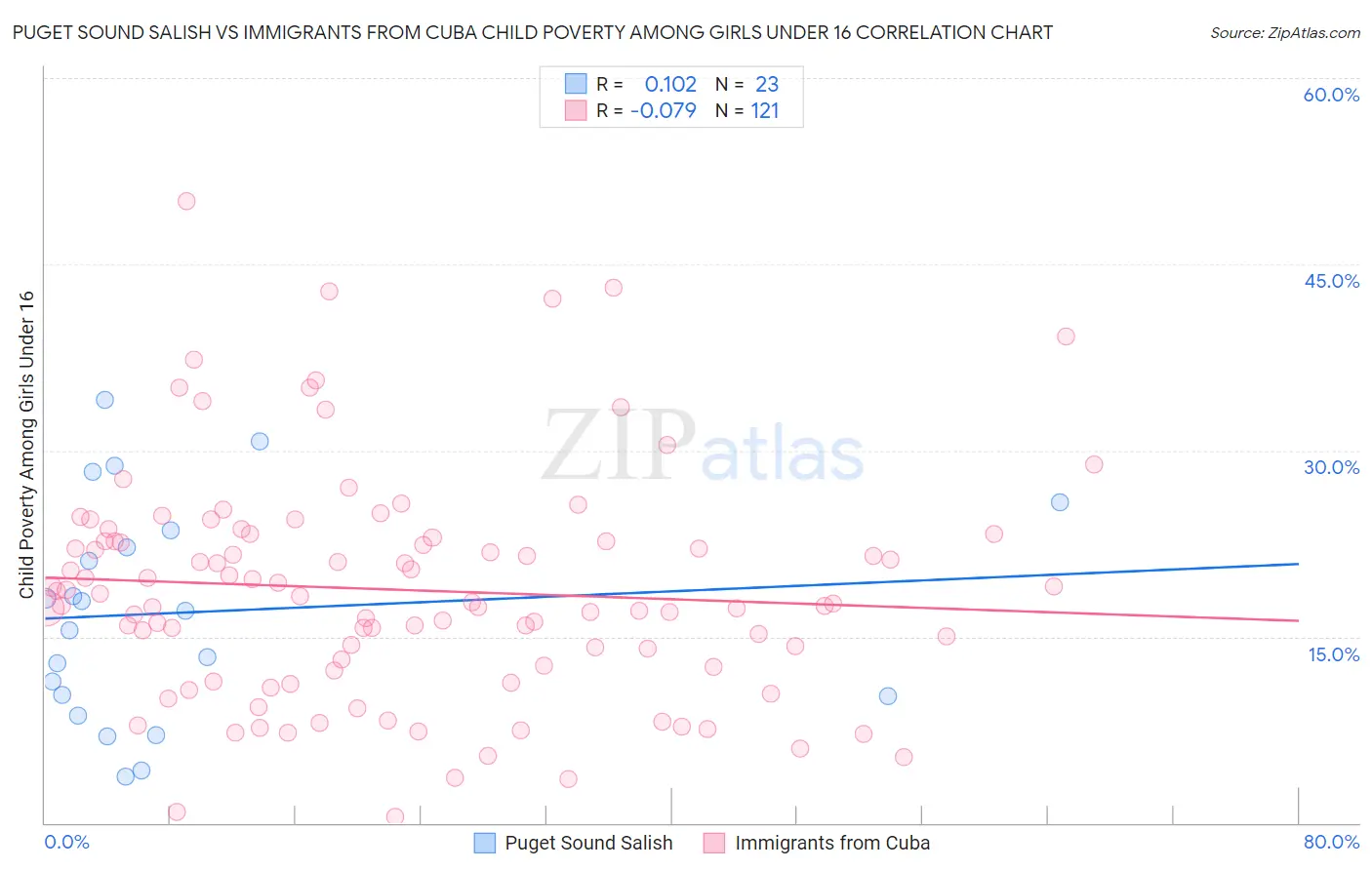 Puget Sound Salish vs Immigrants from Cuba Child Poverty Among Girls Under 16