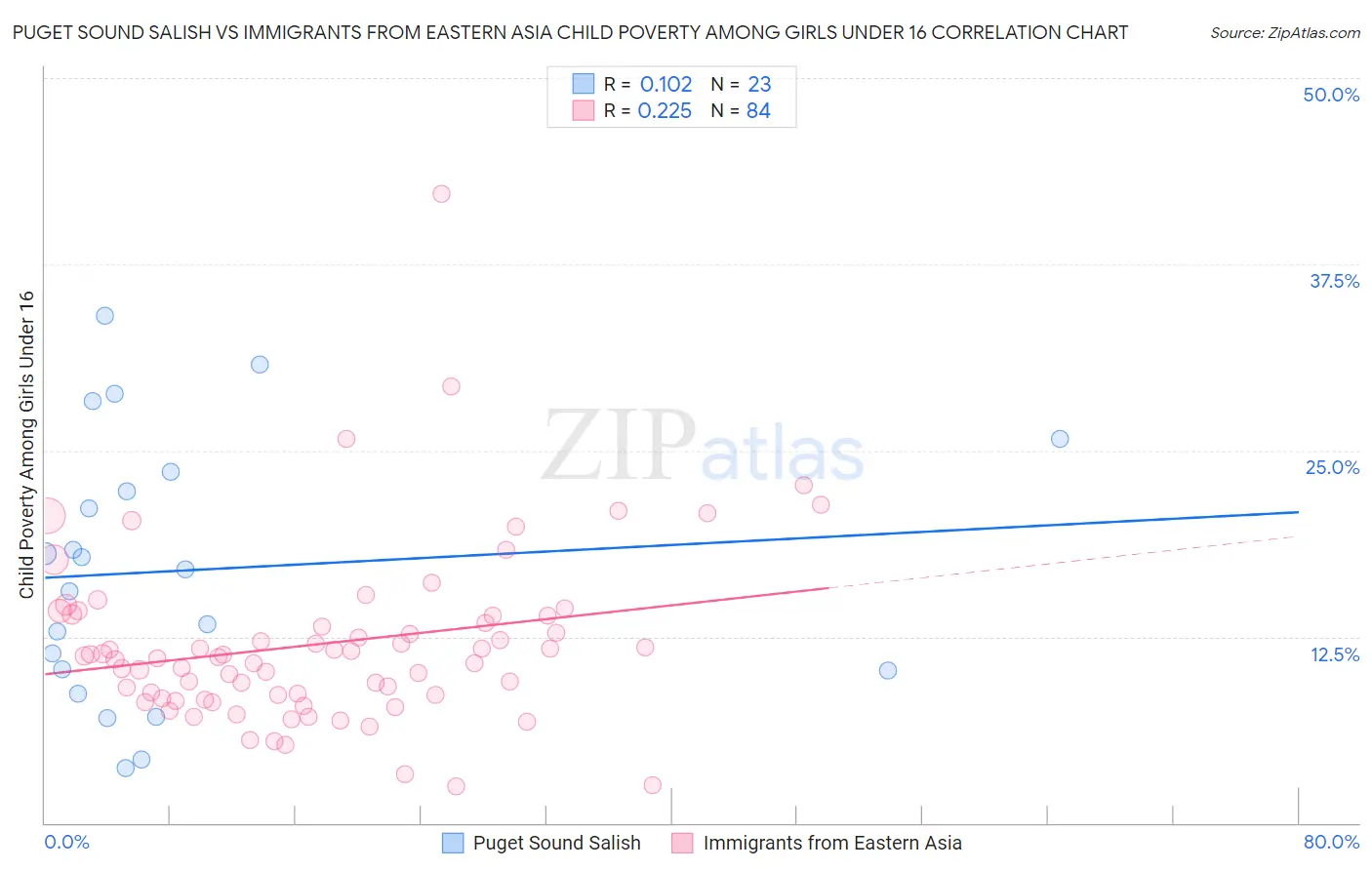 Puget Sound Salish vs Immigrants from Eastern Asia Child Poverty Among Girls Under 16