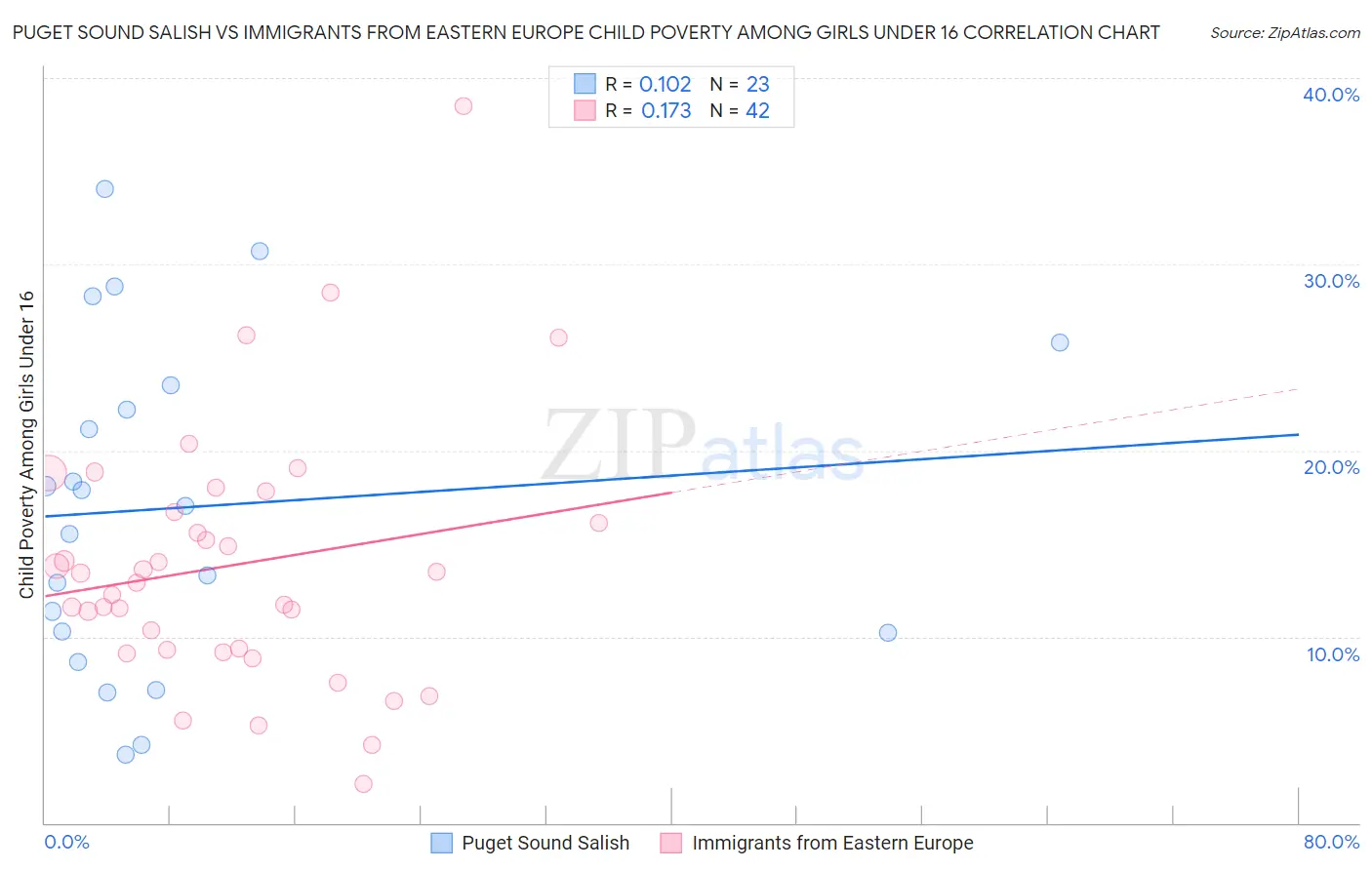 Puget Sound Salish vs Immigrants from Eastern Europe Child Poverty Among Girls Under 16