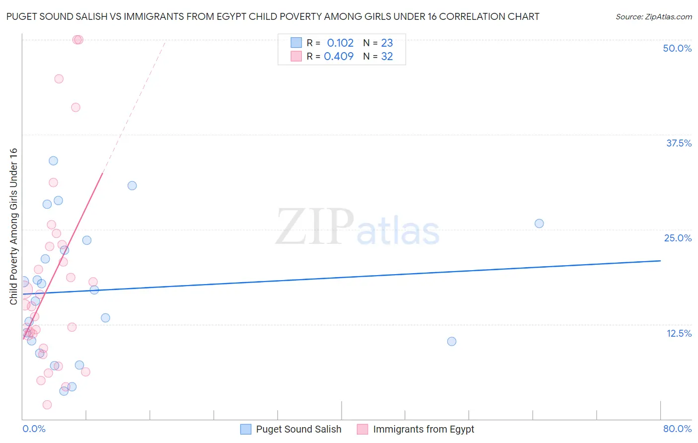 Puget Sound Salish vs Immigrants from Egypt Child Poverty Among Girls Under 16