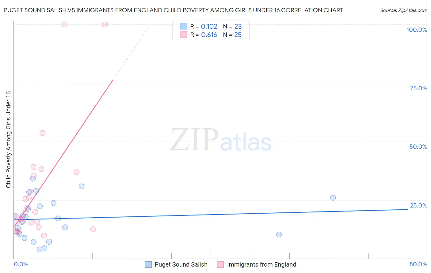 Puget Sound Salish vs Immigrants from England Child Poverty Among Girls Under 16