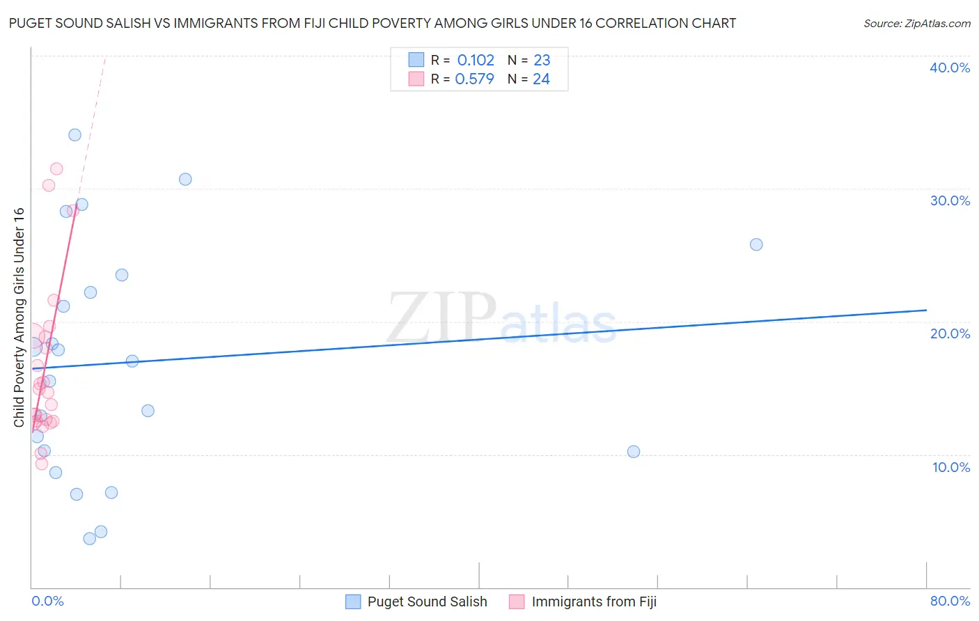 Puget Sound Salish vs Immigrants from Fiji Child Poverty Among Girls Under 16