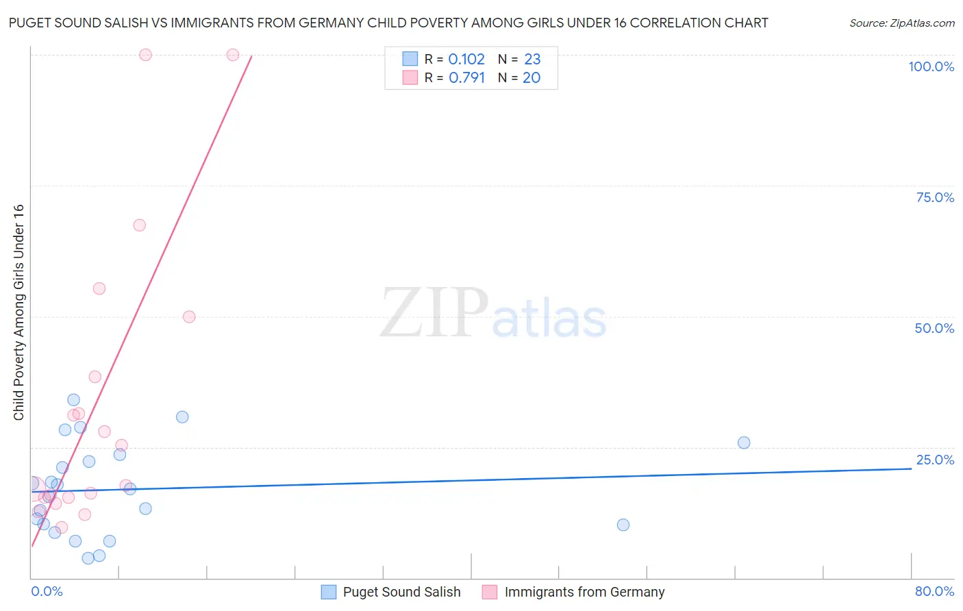 Puget Sound Salish vs Immigrants from Germany Child Poverty Among Girls Under 16