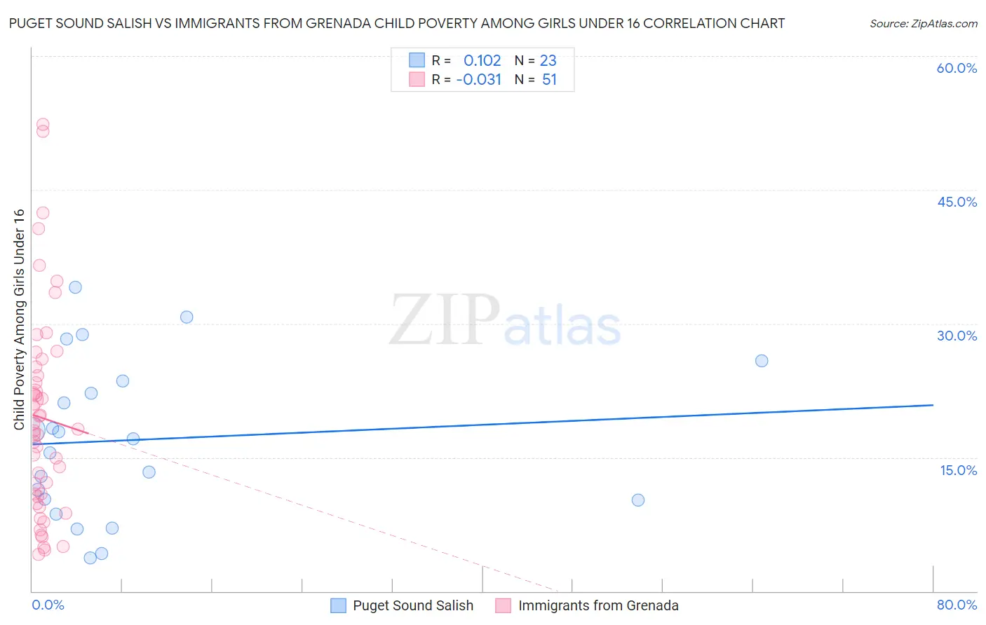 Puget Sound Salish vs Immigrants from Grenada Child Poverty Among Girls Under 16