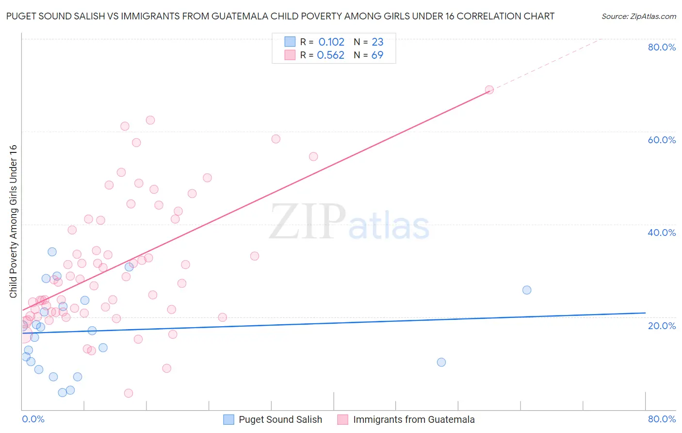 Puget Sound Salish vs Immigrants from Guatemala Child Poverty Among Girls Under 16
