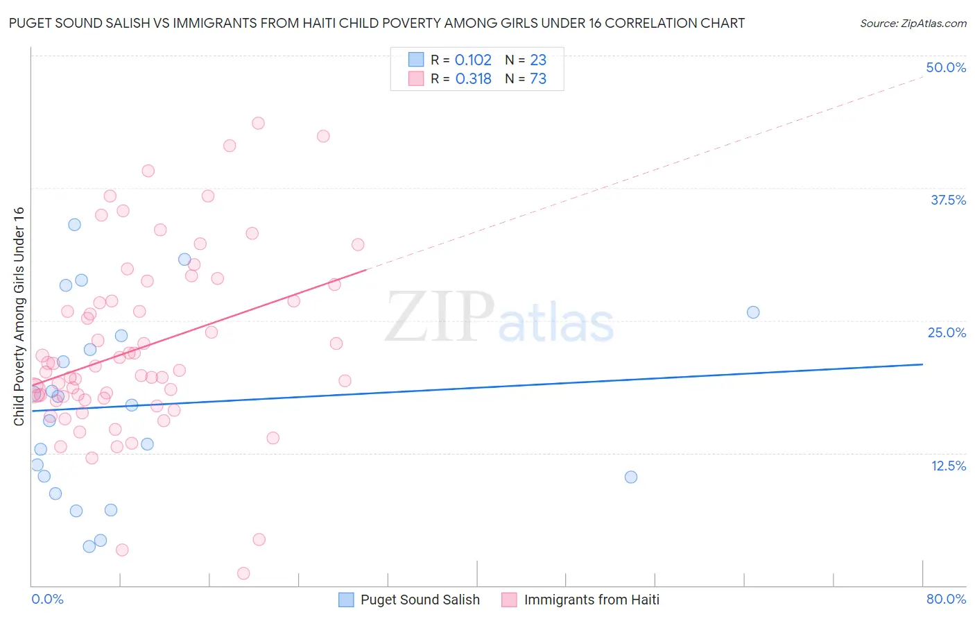 Puget Sound Salish vs Immigrants from Haiti Child Poverty Among Girls Under 16