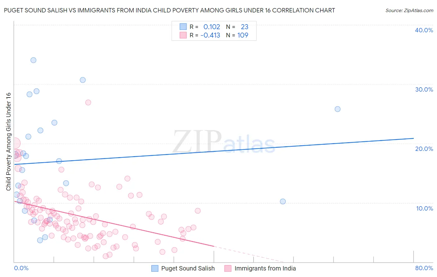 Puget Sound Salish vs Immigrants from India Child Poverty Among Girls Under 16
