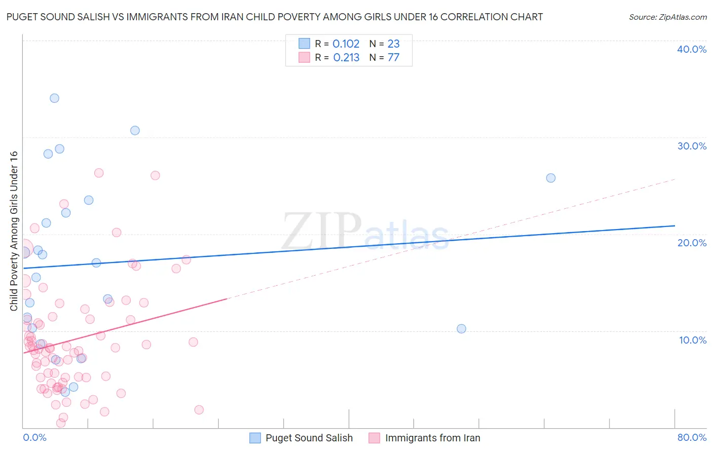 Puget Sound Salish vs Immigrants from Iran Child Poverty Among Girls Under 16
