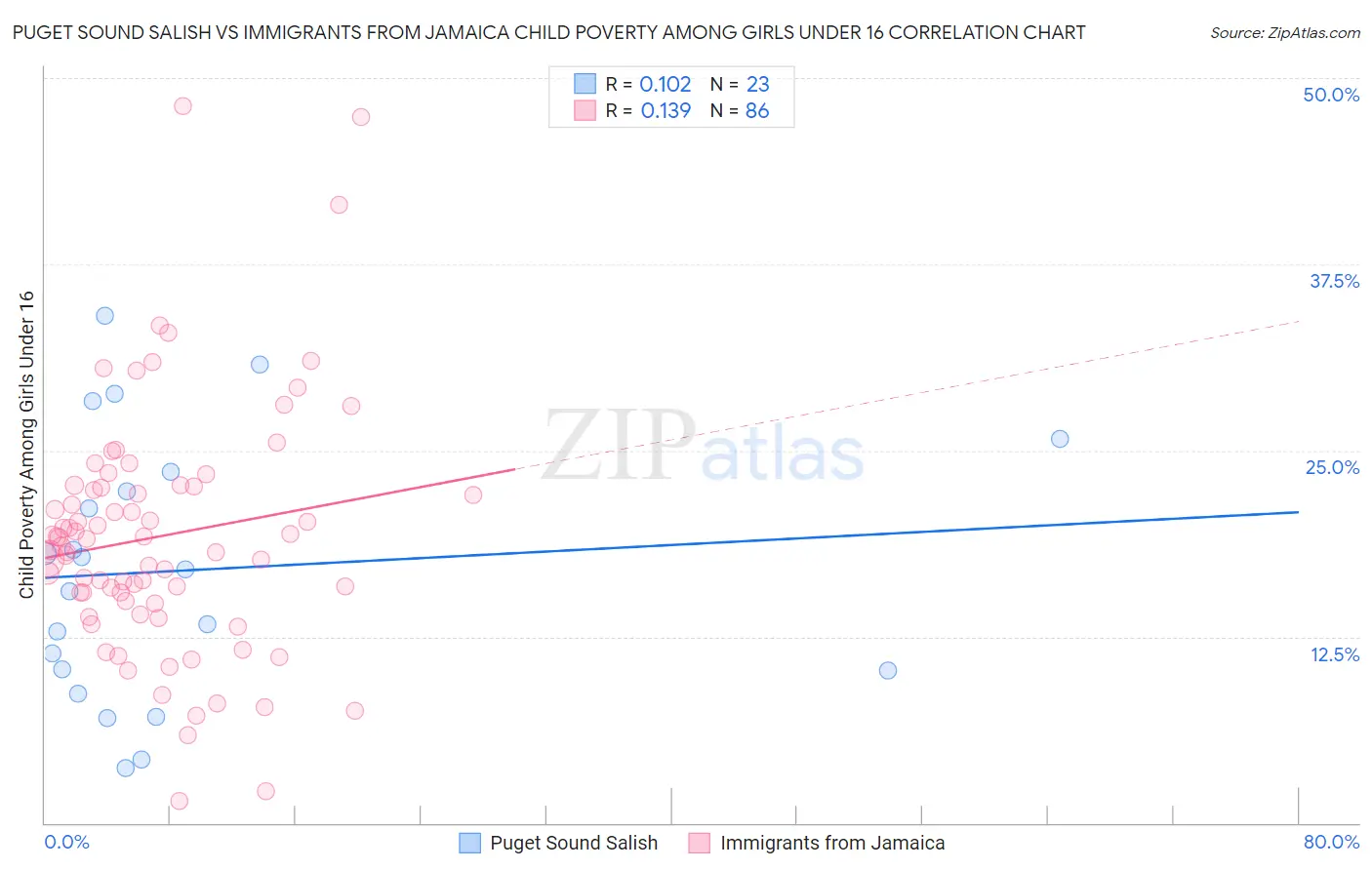 Puget Sound Salish vs Immigrants from Jamaica Child Poverty Among Girls Under 16
