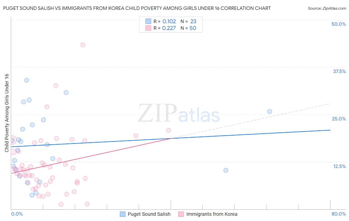 Puget Sound Salish vs Immigrants from Korea Child Poverty Among Girls Under 16