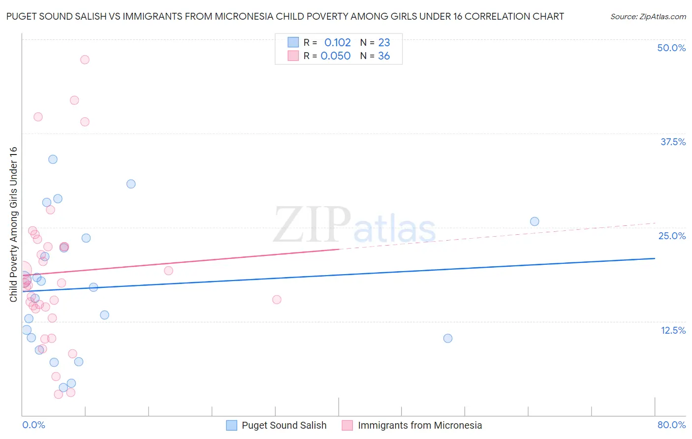 Puget Sound Salish vs Immigrants from Micronesia Child Poverty Among Girls Under 16