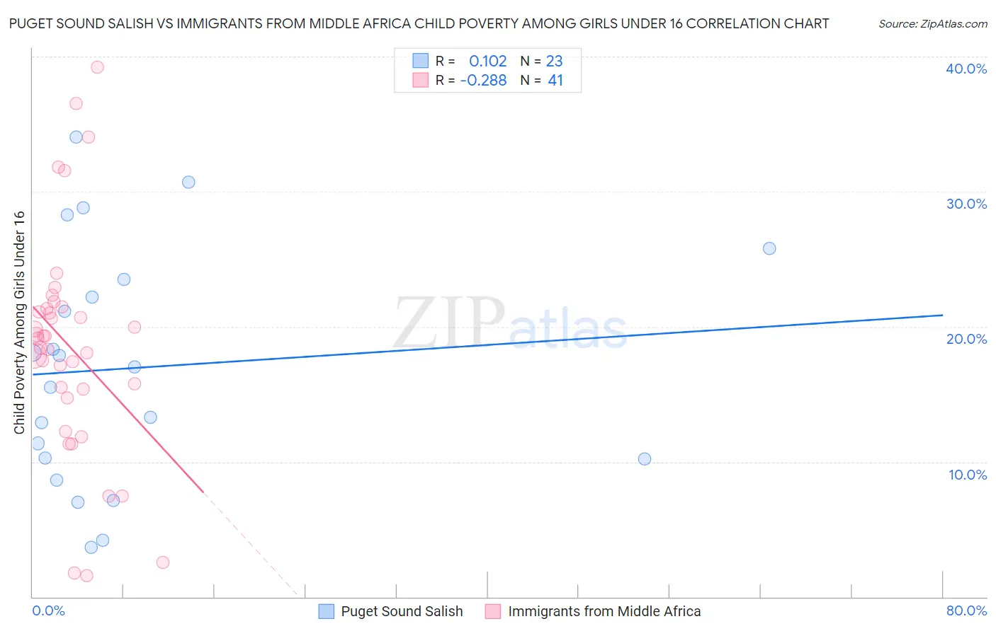 Puget Sound Salish vs Immigrants from Middle Africa Child Poverty Among Girls Under 16