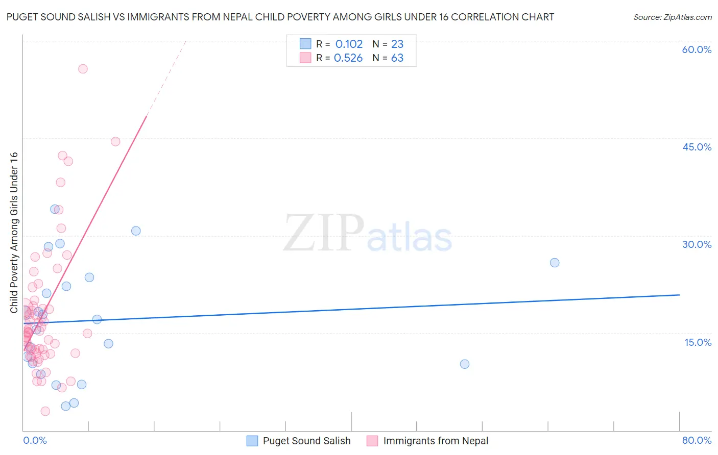 Puget Sound Salish vs Immigrants from Nepal Child Poverty Among Girls Under 16