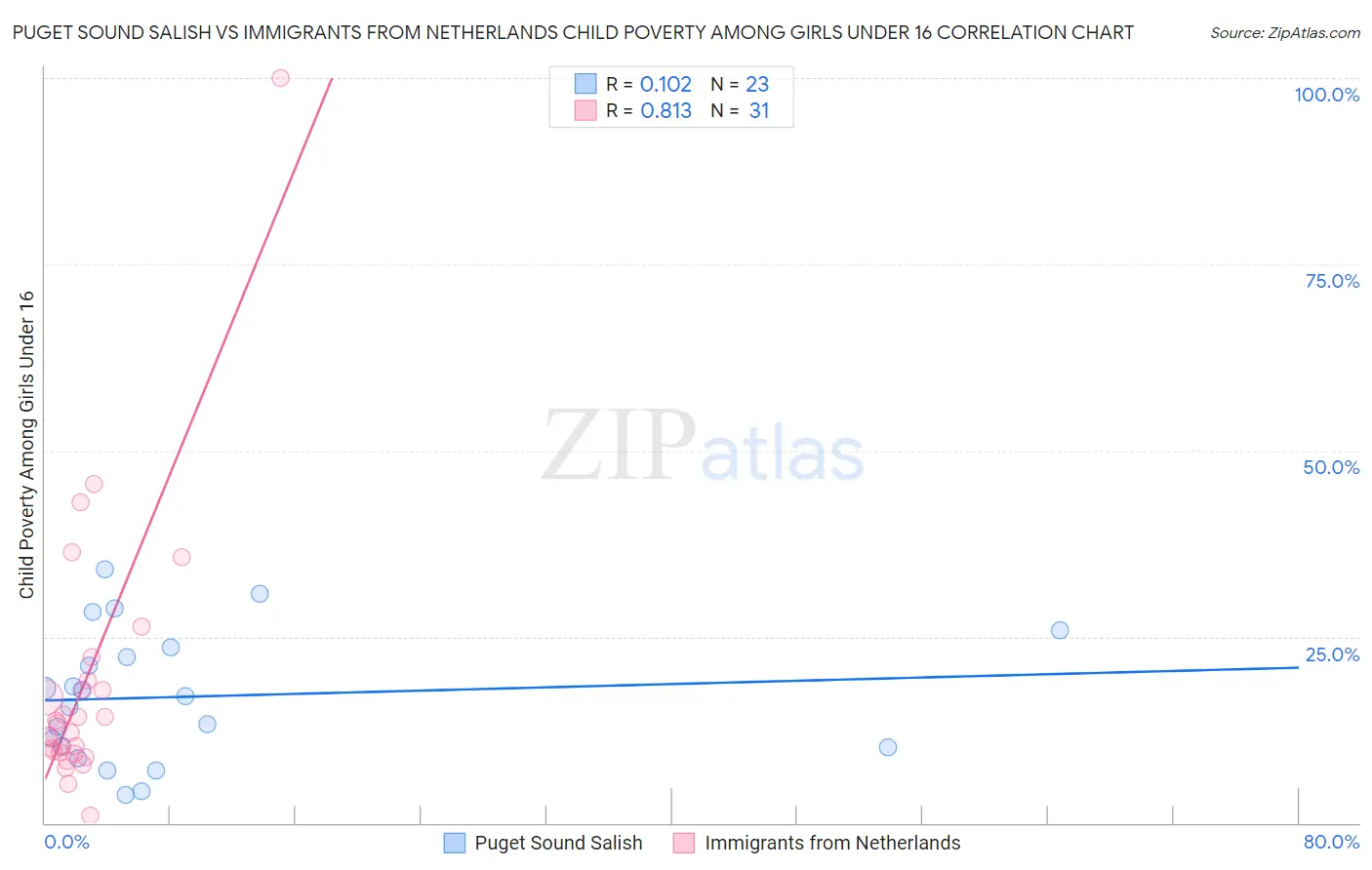 Puget Sound Salish vs Immigrants from Netherlands Child Poverty Among Girls Under 16