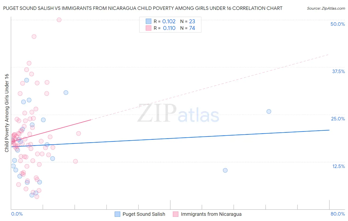Puget Sound Salish vs Immigrants from Nicaragua Child Poverty Among Girls Under 16