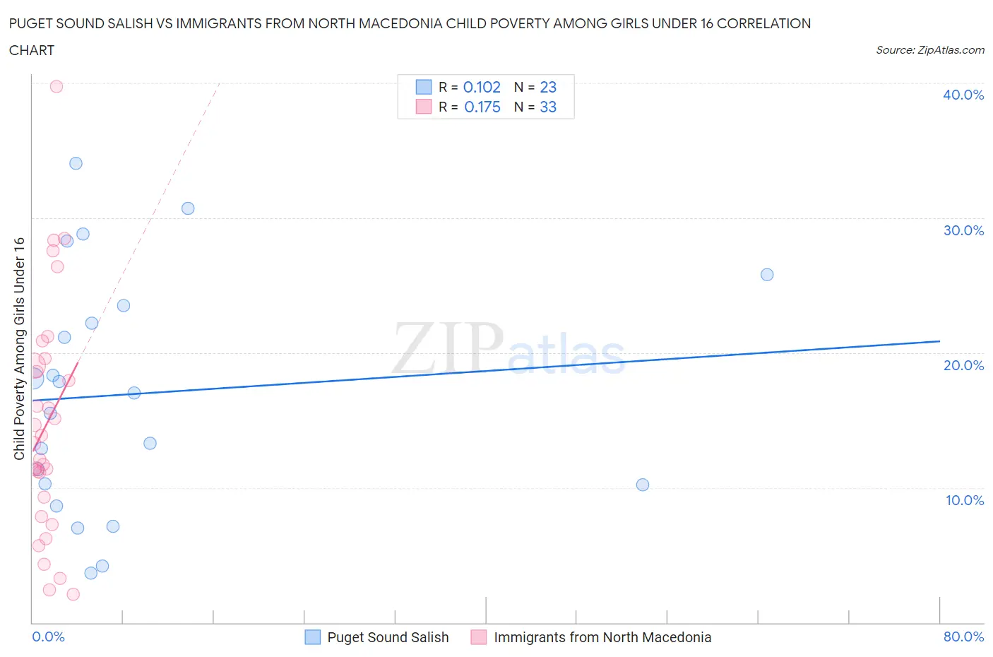 Puget Sound Salish vs Immigrants from North Macedonia Child Poverty Among Girls Under 16