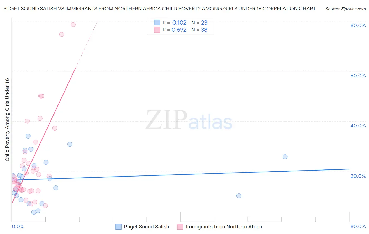 Puget Sound Salish vs Immigrants from Northern Africa Child Poverty Among Girls Under 16