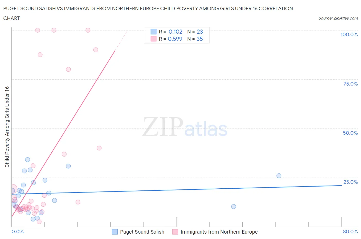 Puget Sound Salish vs Immigrants from Northern Europe Child Poverty Among Girls Under 16