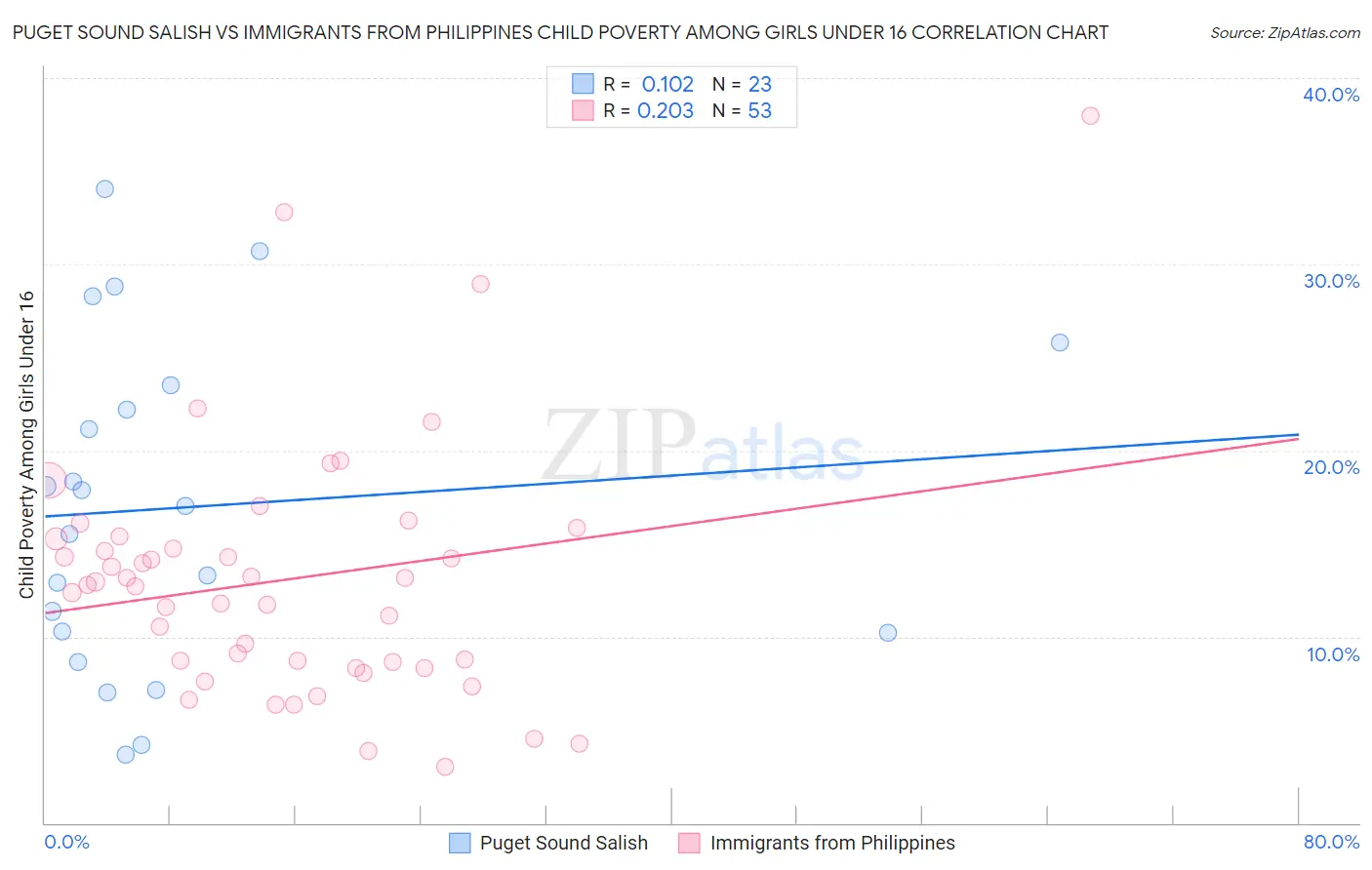 Puget Sound Salish vs Immigrants from Philippines Child Poverty Among Girls Under 16