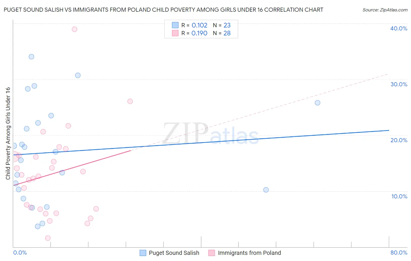 Puget Sound Salish vs Immigrants from Poland Child Poverty Among Girls Under 16