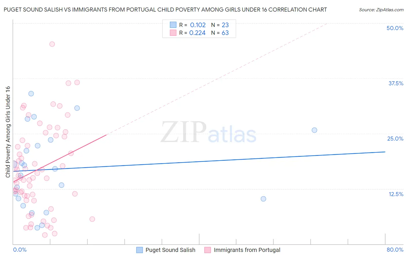 Puget Sound Salish vs Immigrants from Portugal Child Poverty Among Girls Under 16
