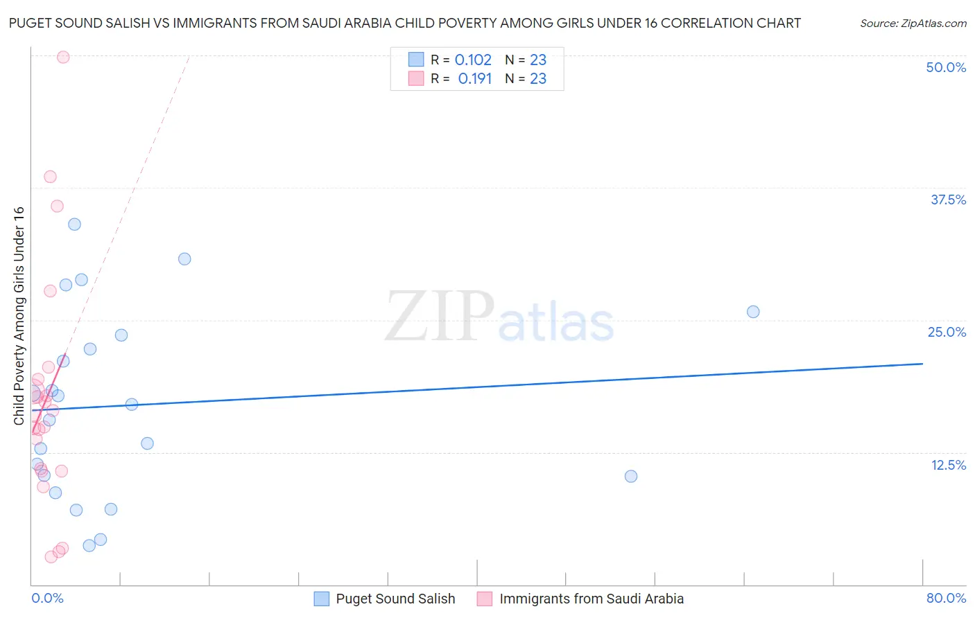 Puget Sound Salish vs Immigrants from Saudi Arabia Child Poverty Among Girls Under 16