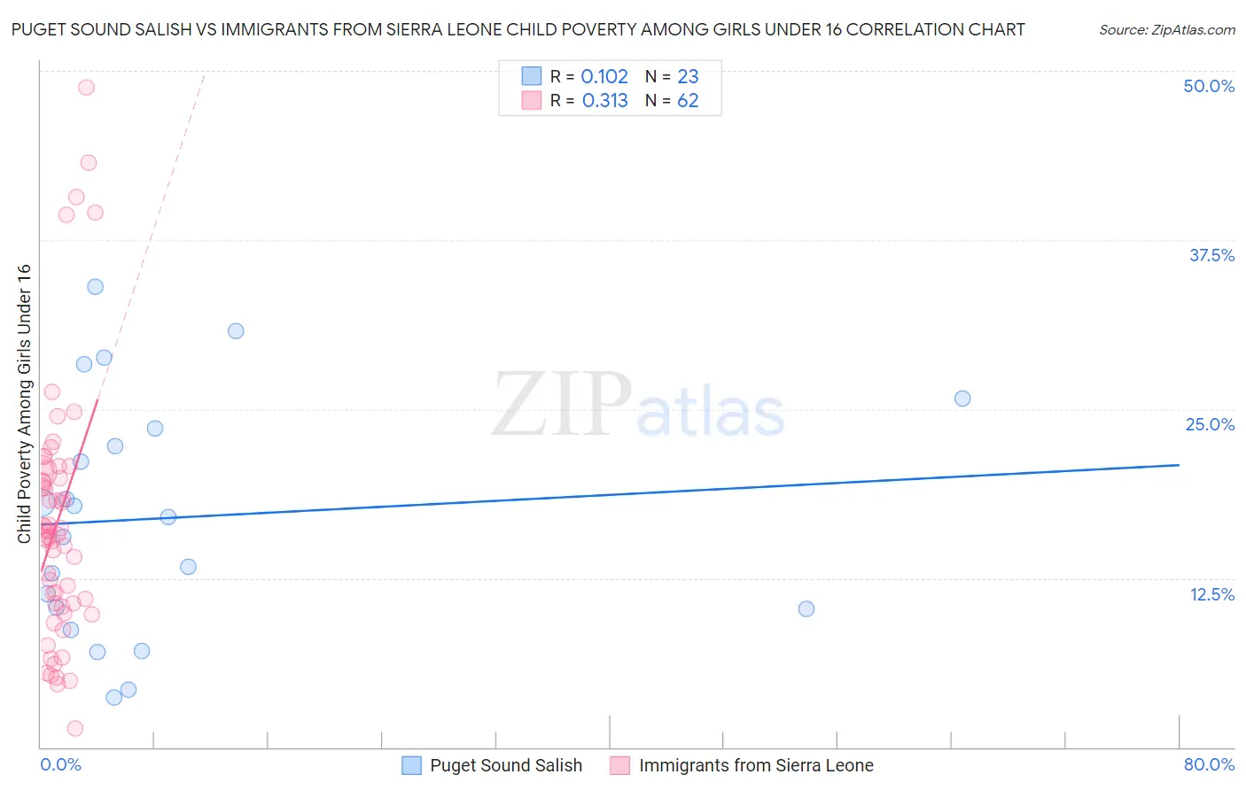 Puget Sound Salish vs Immigrants from Sierra Leone Child Poverty Among Girls Under 16