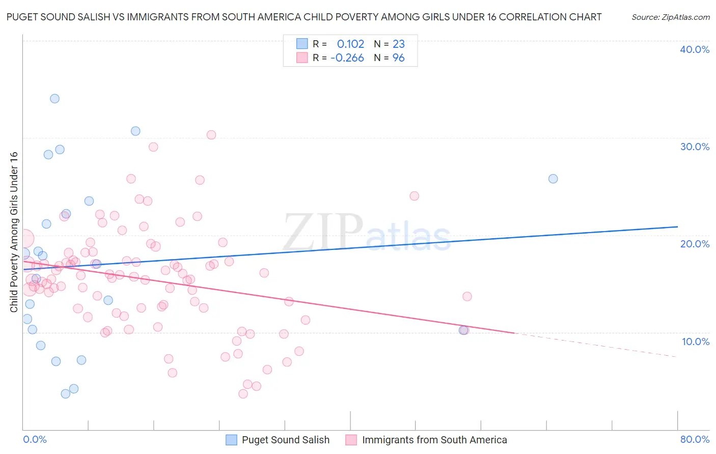 Puget Sound Salish vs Immigrants from South America Child Poverty Among Girls Under 16