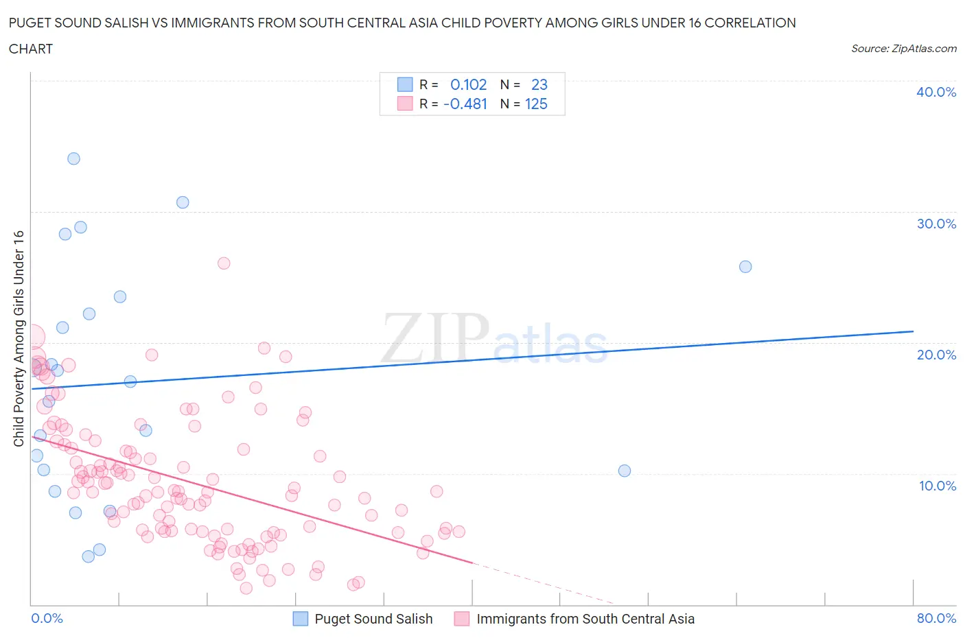 Puget Sound Salish vs Immigrants from South Central Asia Child Poverty Among Girls Under 16