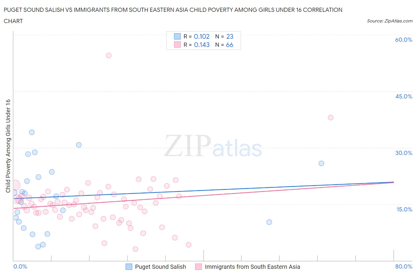 Puget Sound Salish vs Immigrants from South Eastern Asia Child Poverty Among Girls Under 16