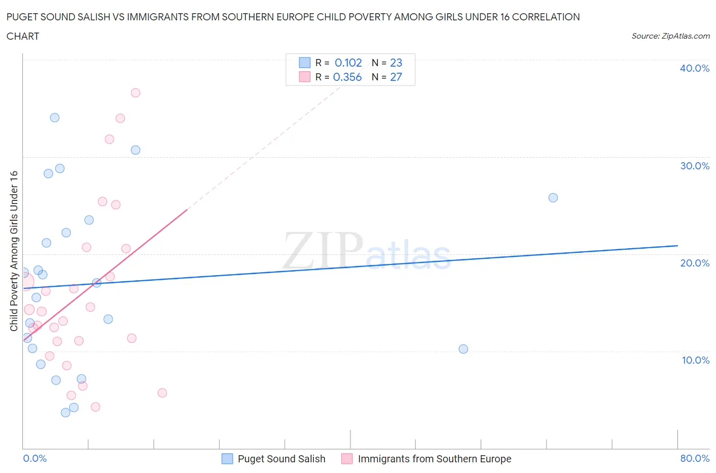 Puget Sound Salish vs Immigrants from Southern Europe Child Poverty Among Girls Under 16