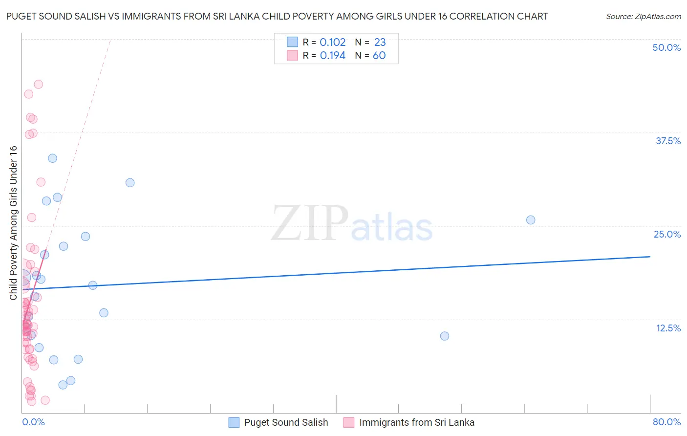 Puget Sound Salish vs Immigrants from Sri Lanka Child Poverty Among Girls Under 16