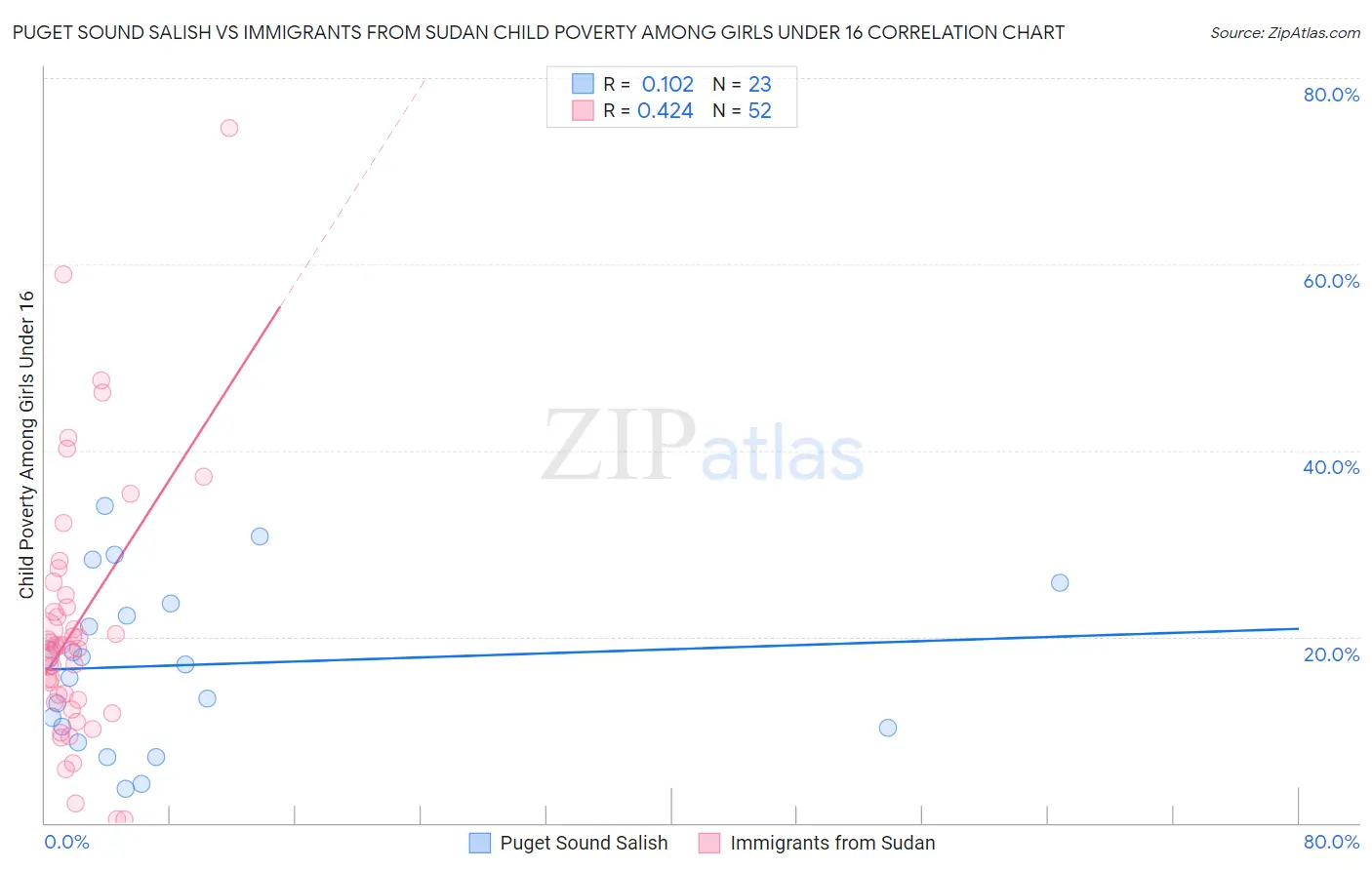 Puget Sound Salish vs Immigrants from Sudan Child Poverty Among Girls Under 16
