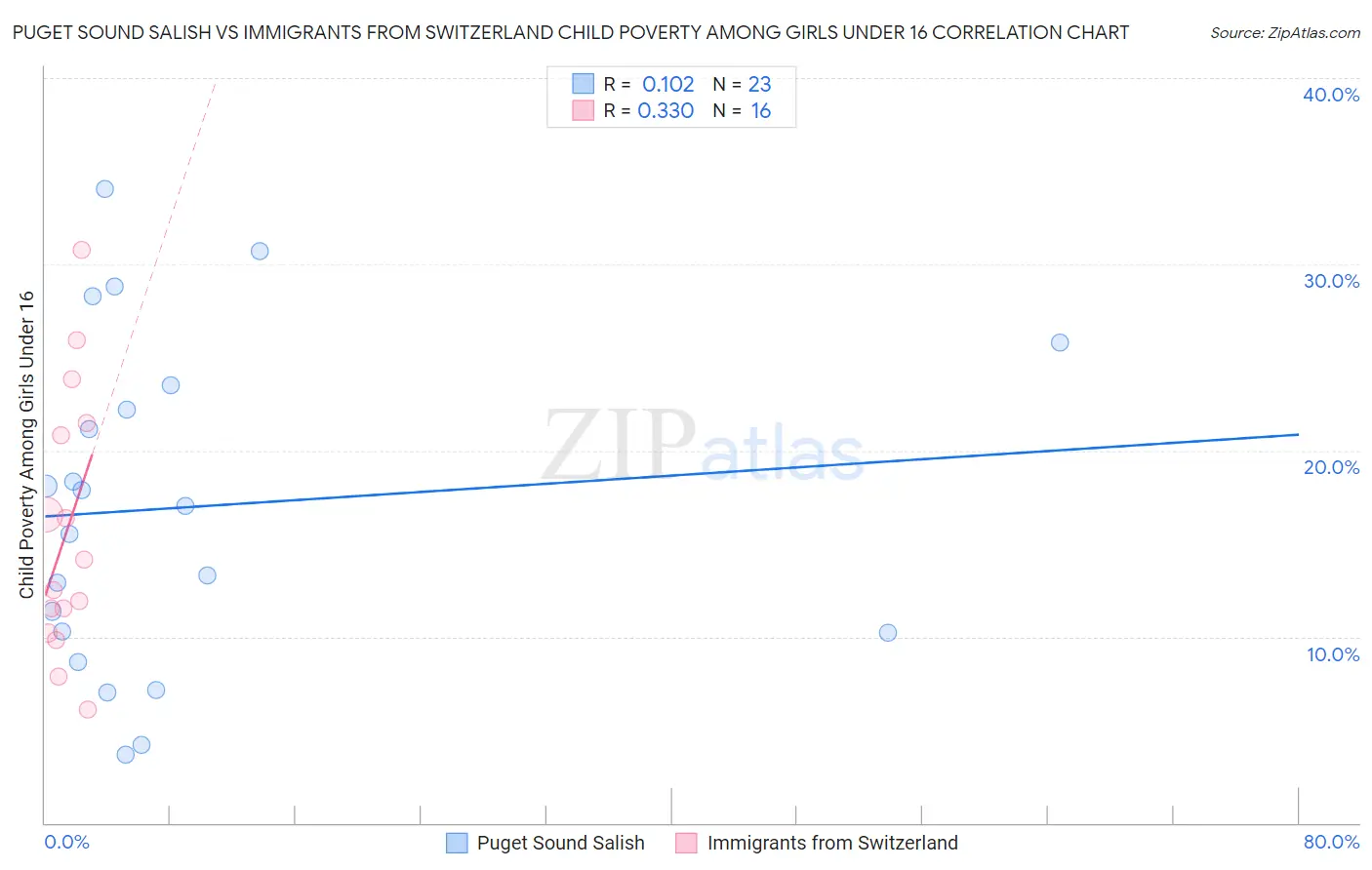 Puget Sound Salish vs Immigrants from Switzerland Child Poverty Among Girls Under 16