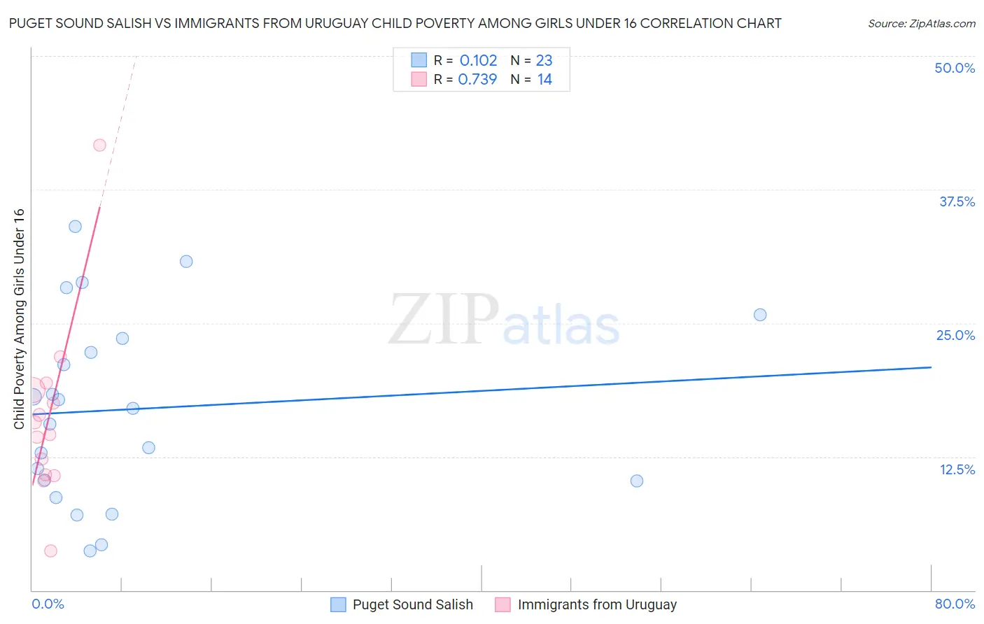 Puget Sound Salish vs Immigrants from Uruguay Child Poverty Among Girls Under 16