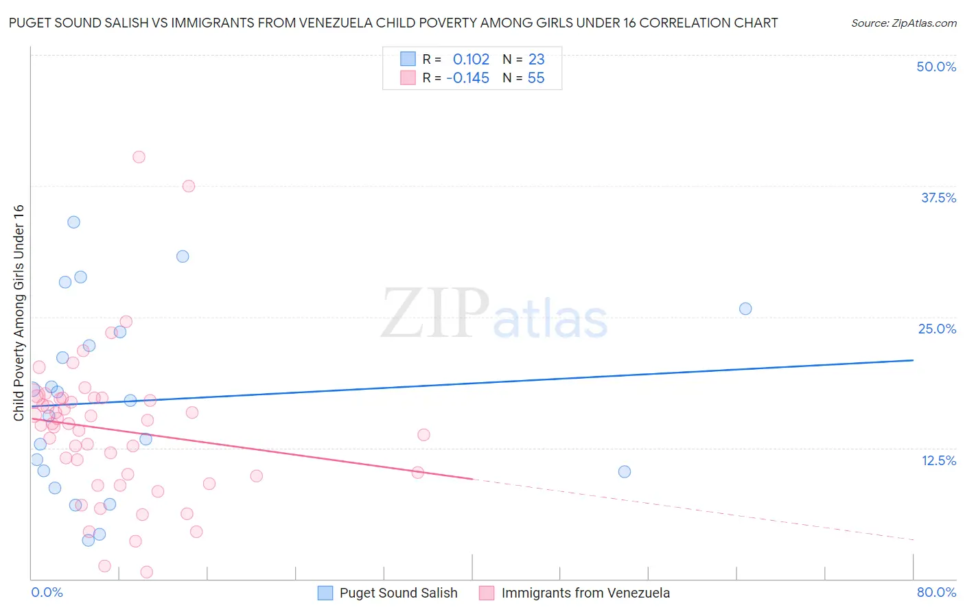 Puget Sound Salish vs Immigrants from Venezuela Child Poverty Among Girls Under 16