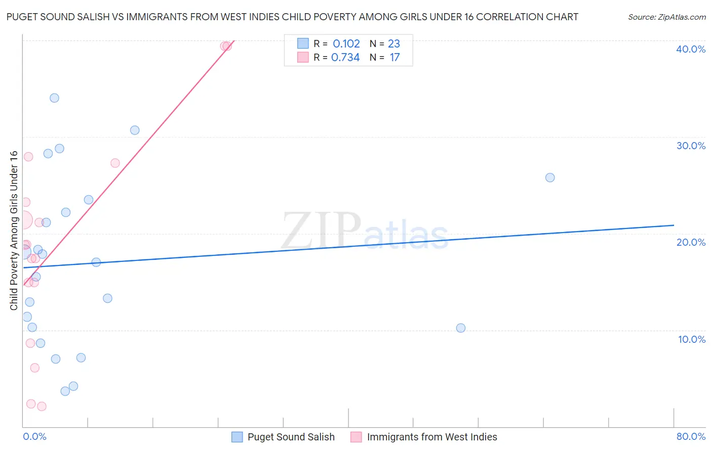 Puget Sound Salish vs Immigrants from West Indies Child Poverty Among Girls Under 16