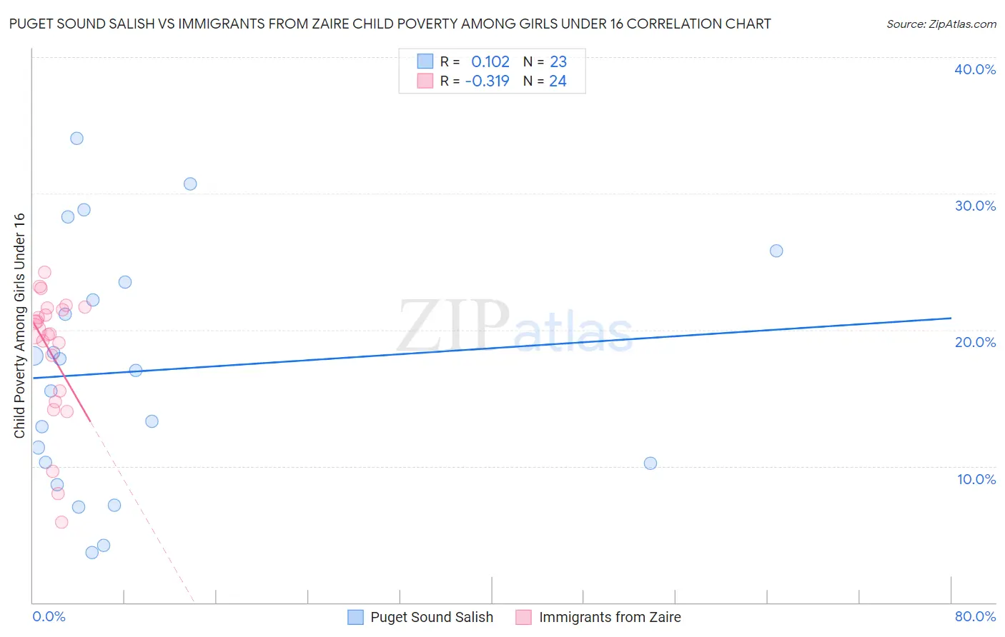 Puget Sound Salish vs Immigrants from Zaire Child Poverty Among Girls Under 16