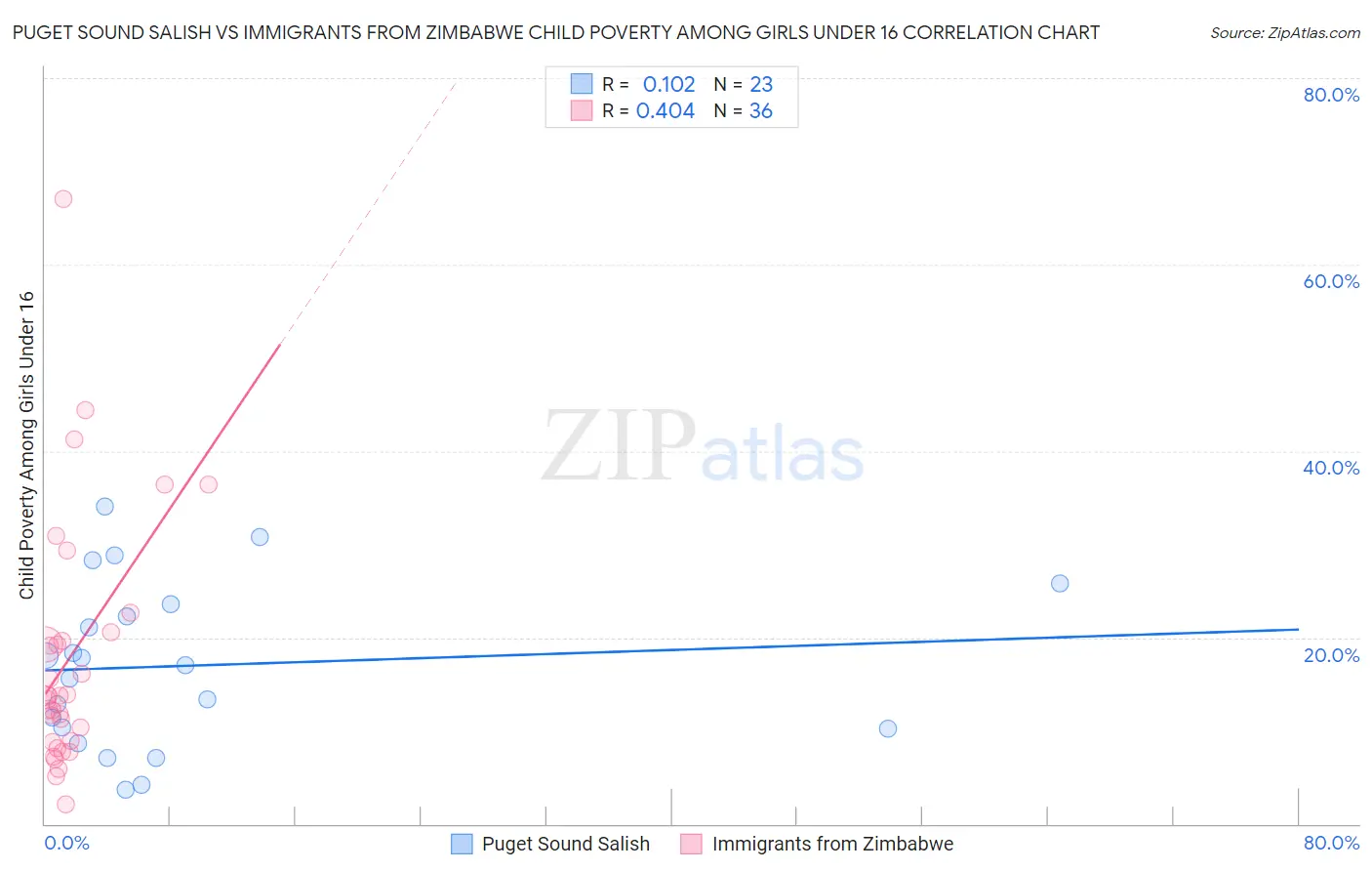 Puget Sound Salish vs Immigrants from Zimbabwe Child Poverty Among Girls Under 16