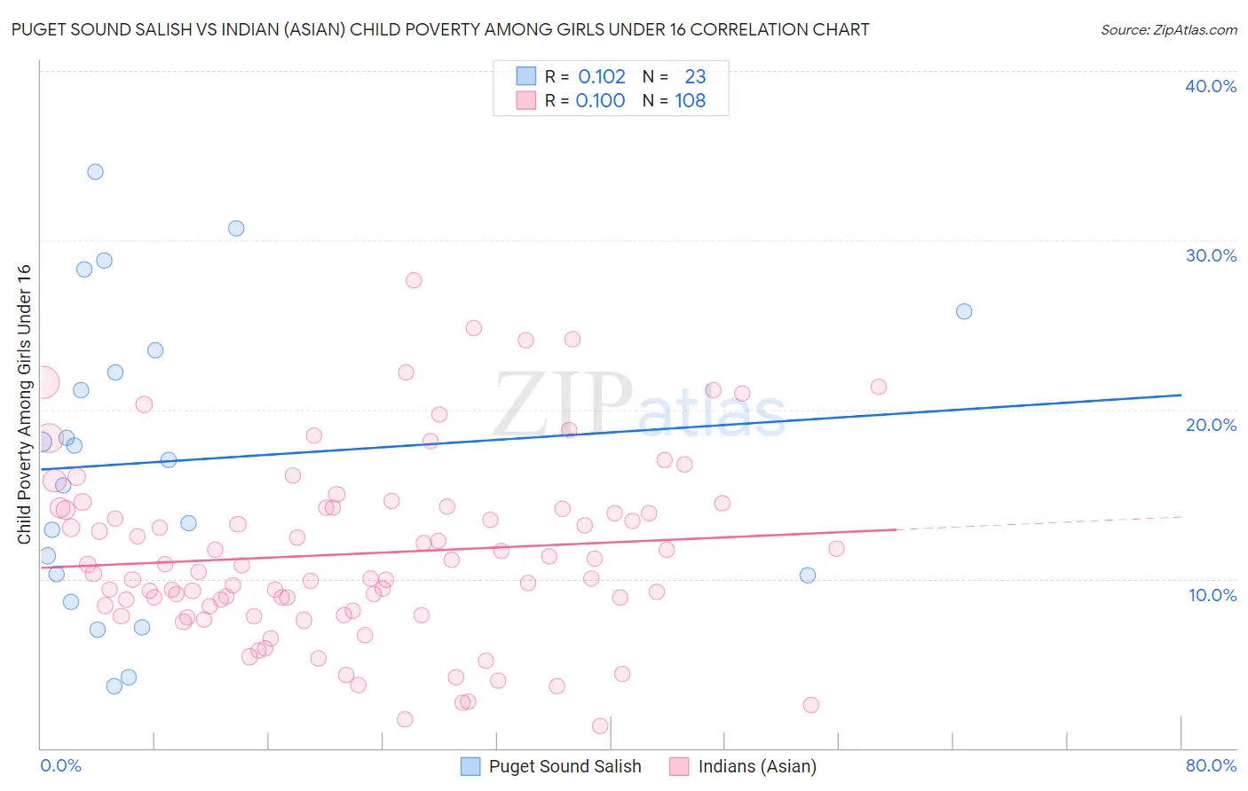 Puget Sound Salish vs Indian (Asian) Child Poverty Among Girls Under 16