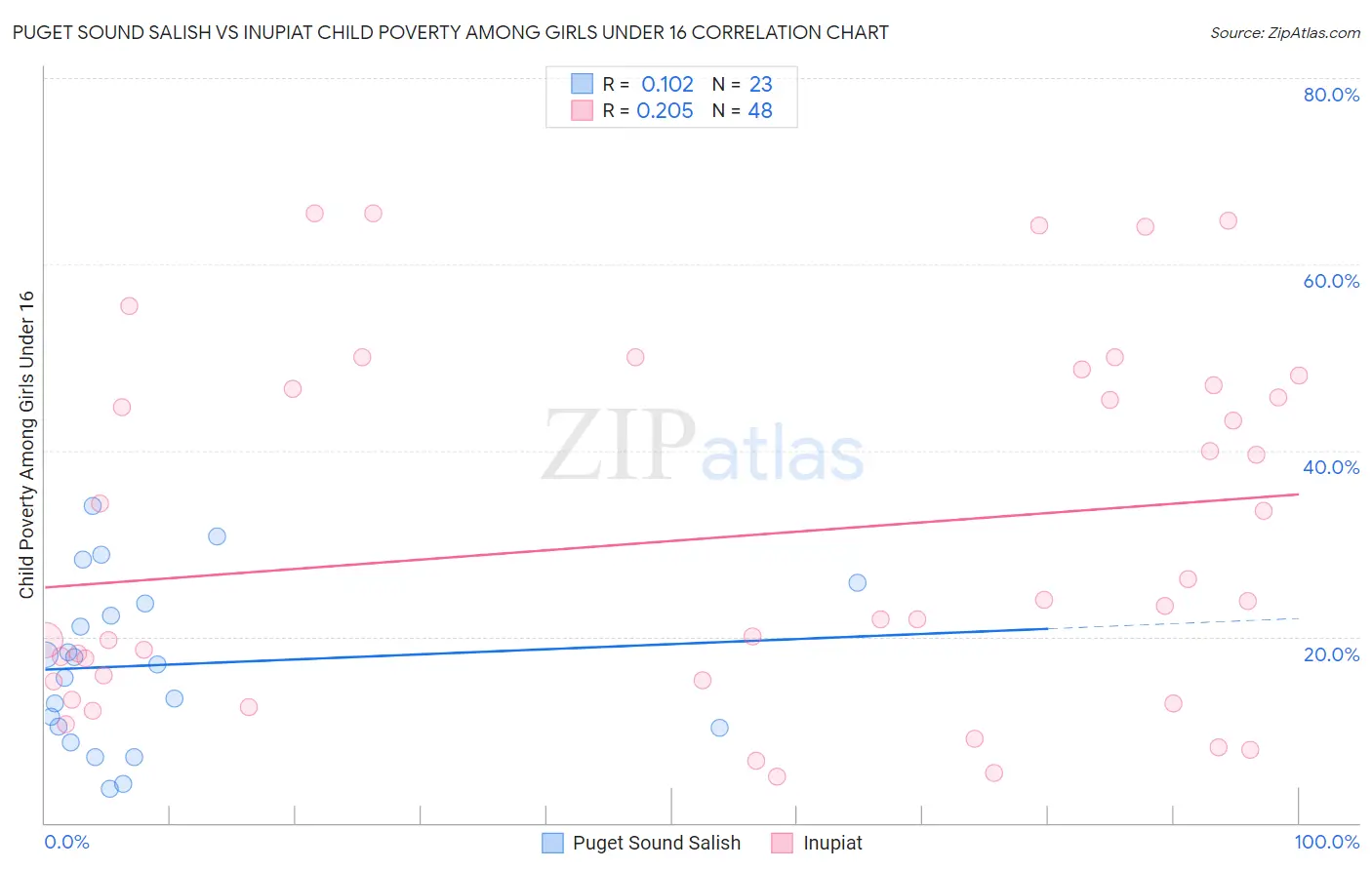 Puget Sound Salish vs Inupiat Child Poverty Among Girls Under 16