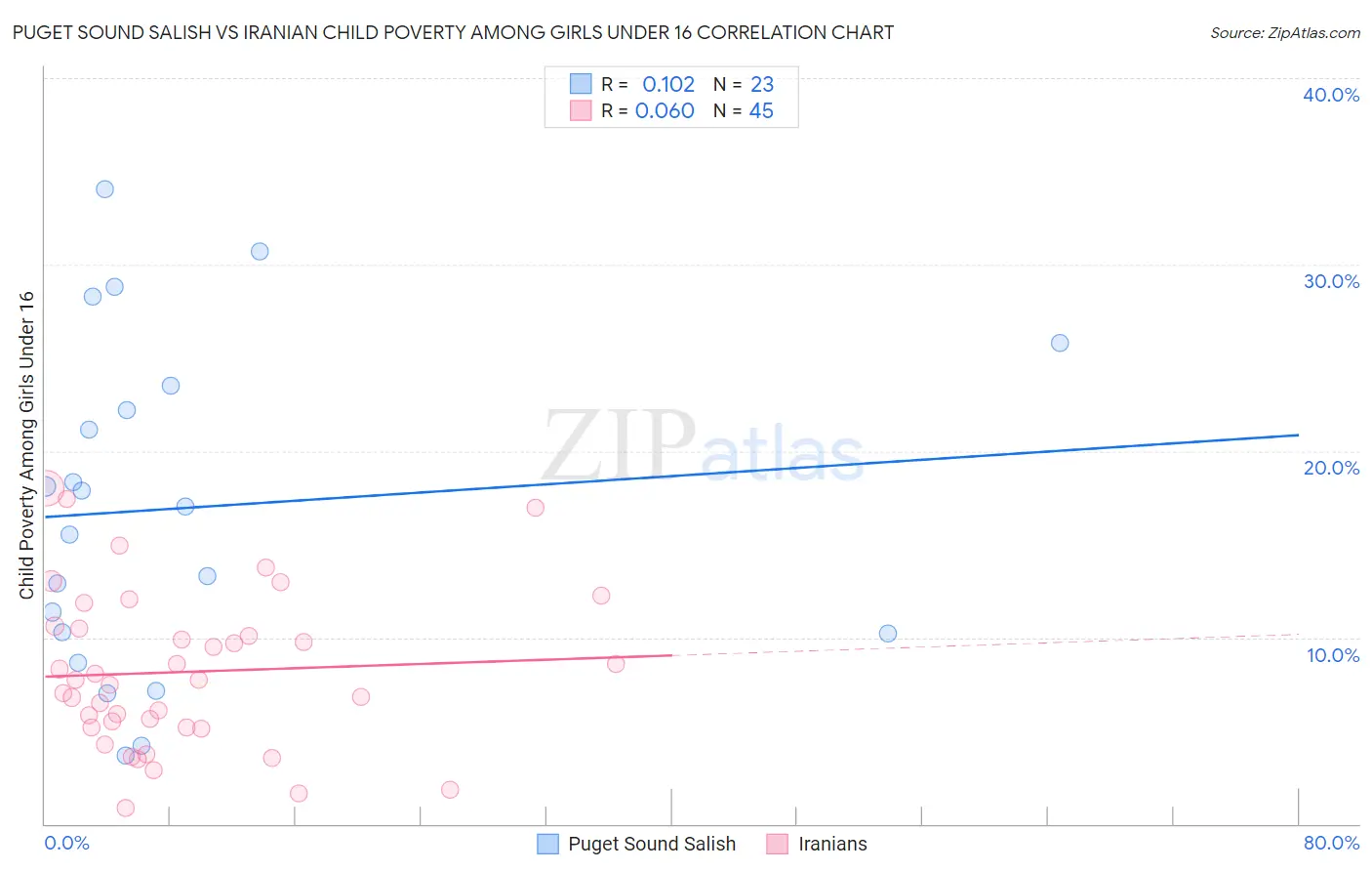 Puget Sound Salish vs Iranian Child Poverty Among Girls Under 16