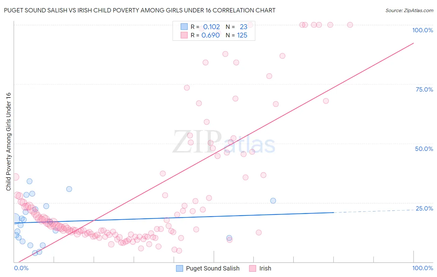 Puget Sound Salish vs Irish Child Poverty Among Girls Under 16