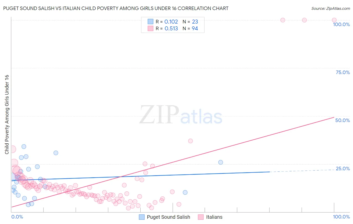 Puget Sound Salish vs Italian Child Poverty Among Girls Under 16