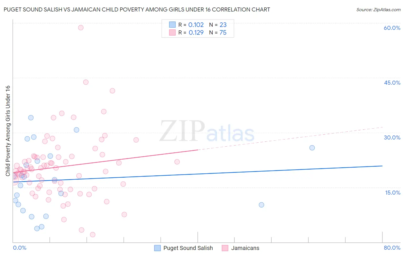 Puget Sound Salish vs Jamaican Child Poverty Among Girls Under 16
