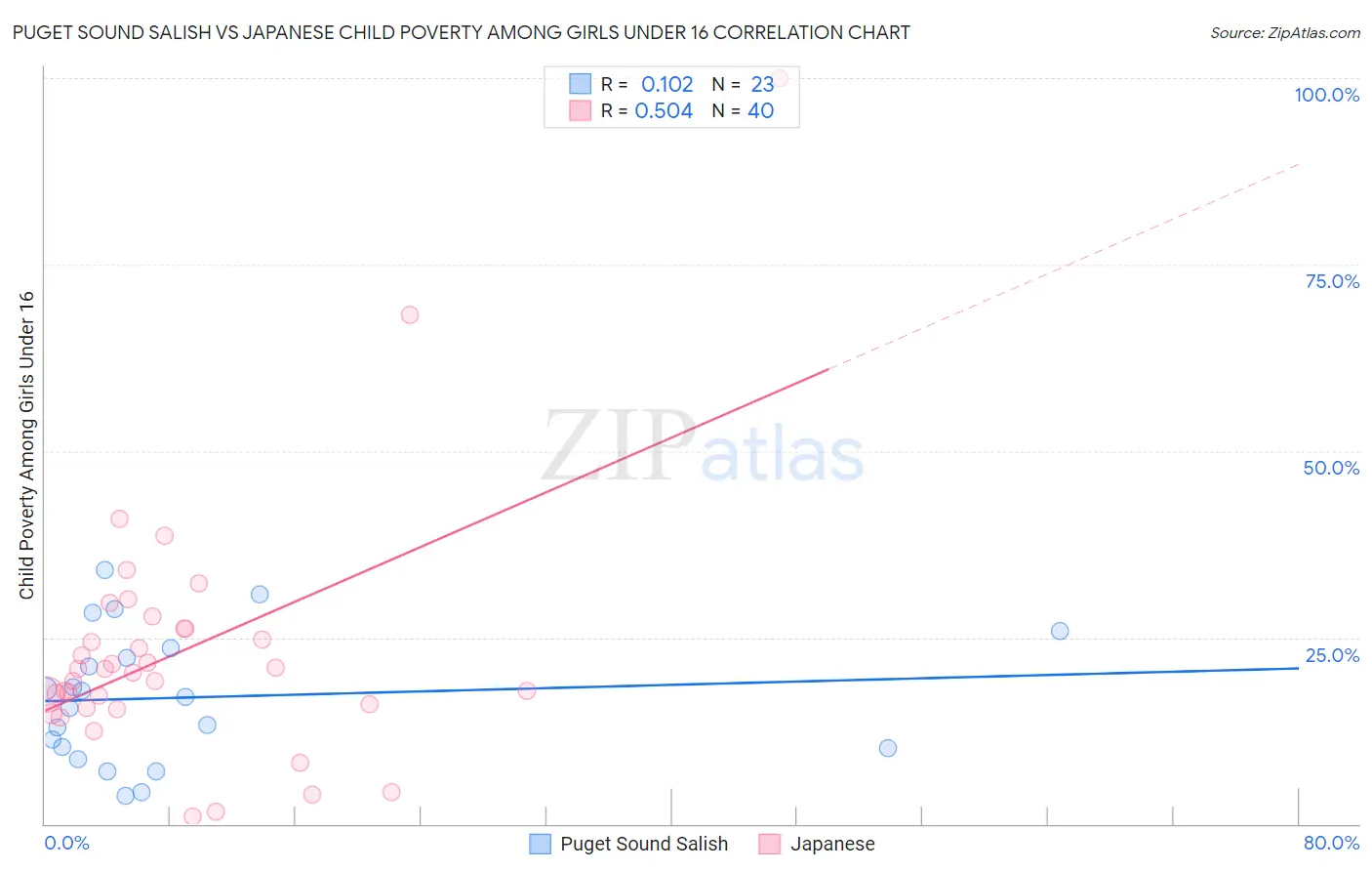 Puget Sound Salish vs Japanese Child Poverty Among Girls Under 16