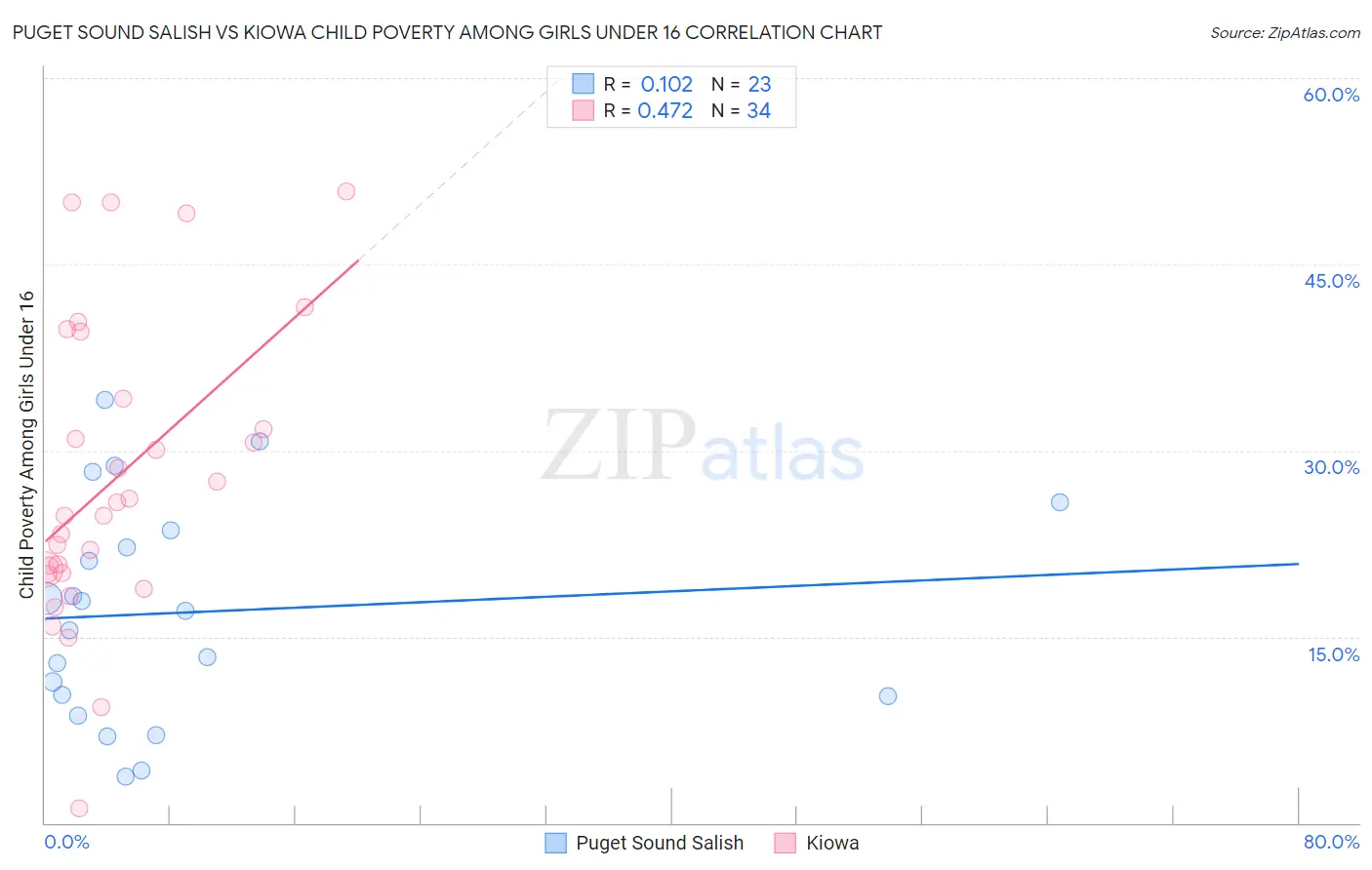 Puget Sound Salish vs Kiowa Child Poverty Among Girls Under 16