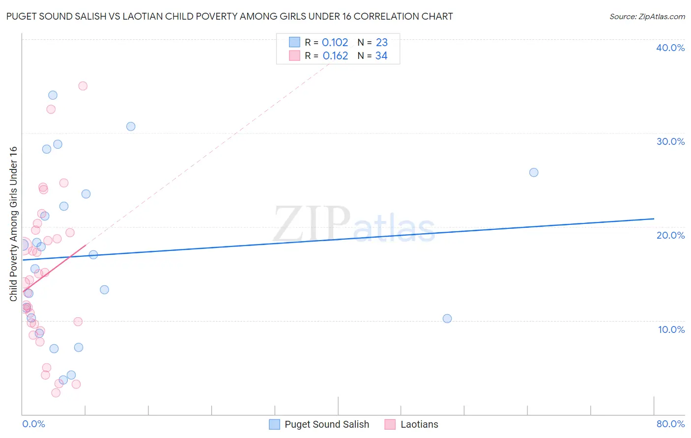 Puget Sound Salish vs Laotian Child Poverty Among Girls Under 16