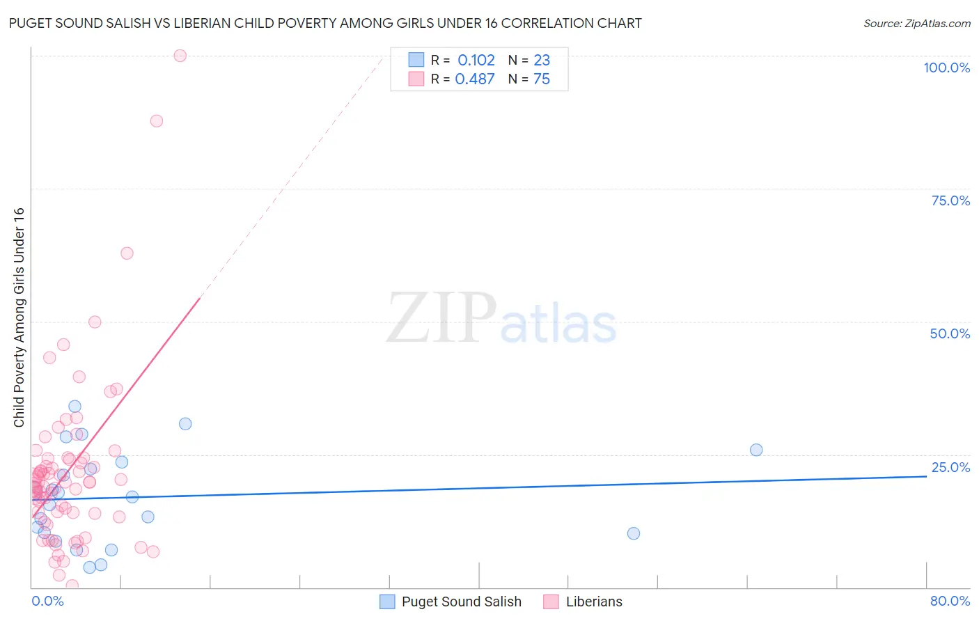 Puget Sound Salish vs Liberian Child Poverty Among Girls Under 16