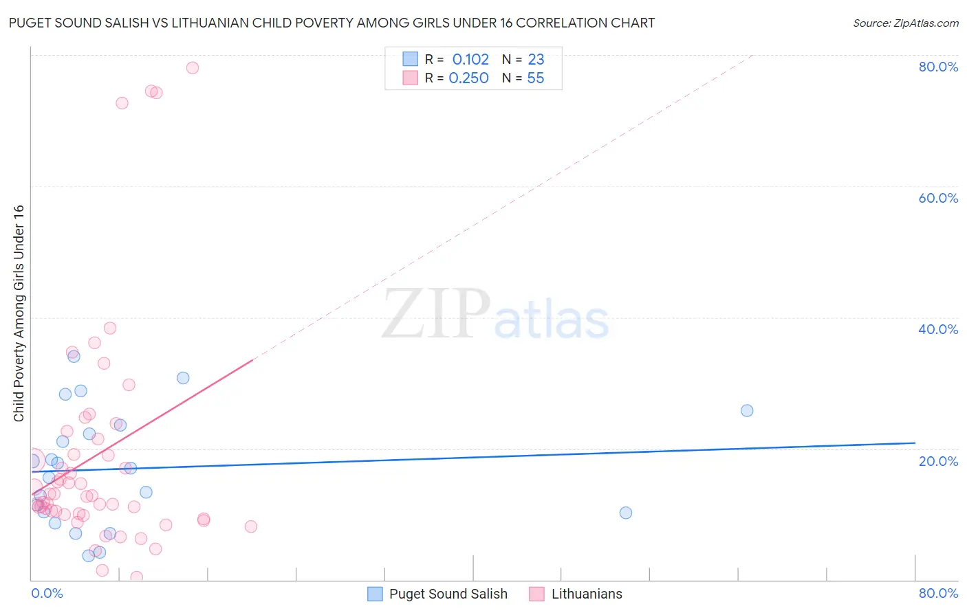 Puget Sound Salish vs Lithuanian Child Poverty Among Girls Under 16